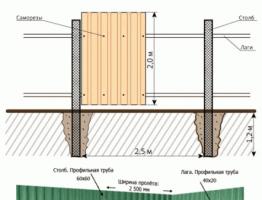 Как построить забор из профнастила своими руками - инструкция по строительству забора Монтаж забора из профлиста