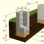 Виды и этапы строительства столбчатых фундаментов Как установить тумбы под фундамент по нитке